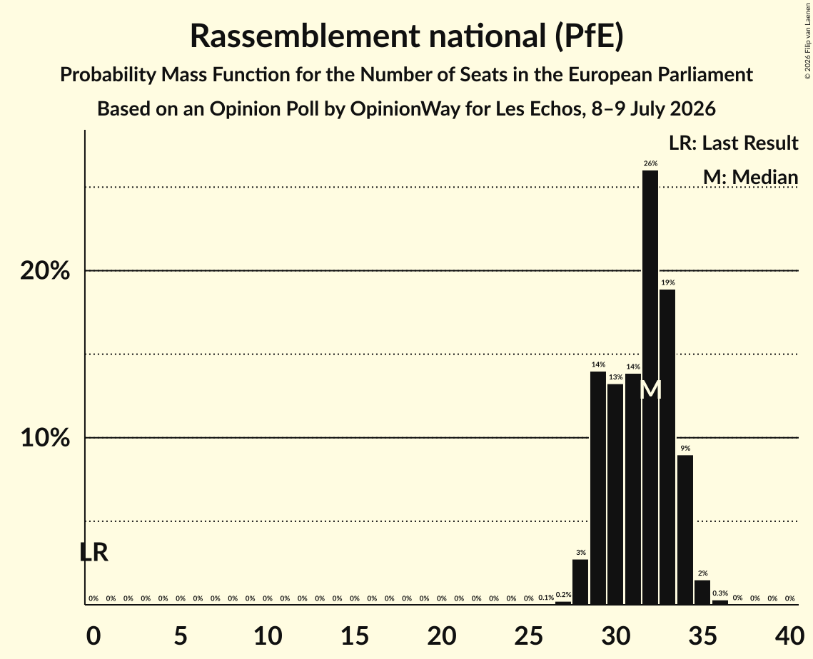 Seats Probability Mass Function Graph with seats probability mass function not yet produced