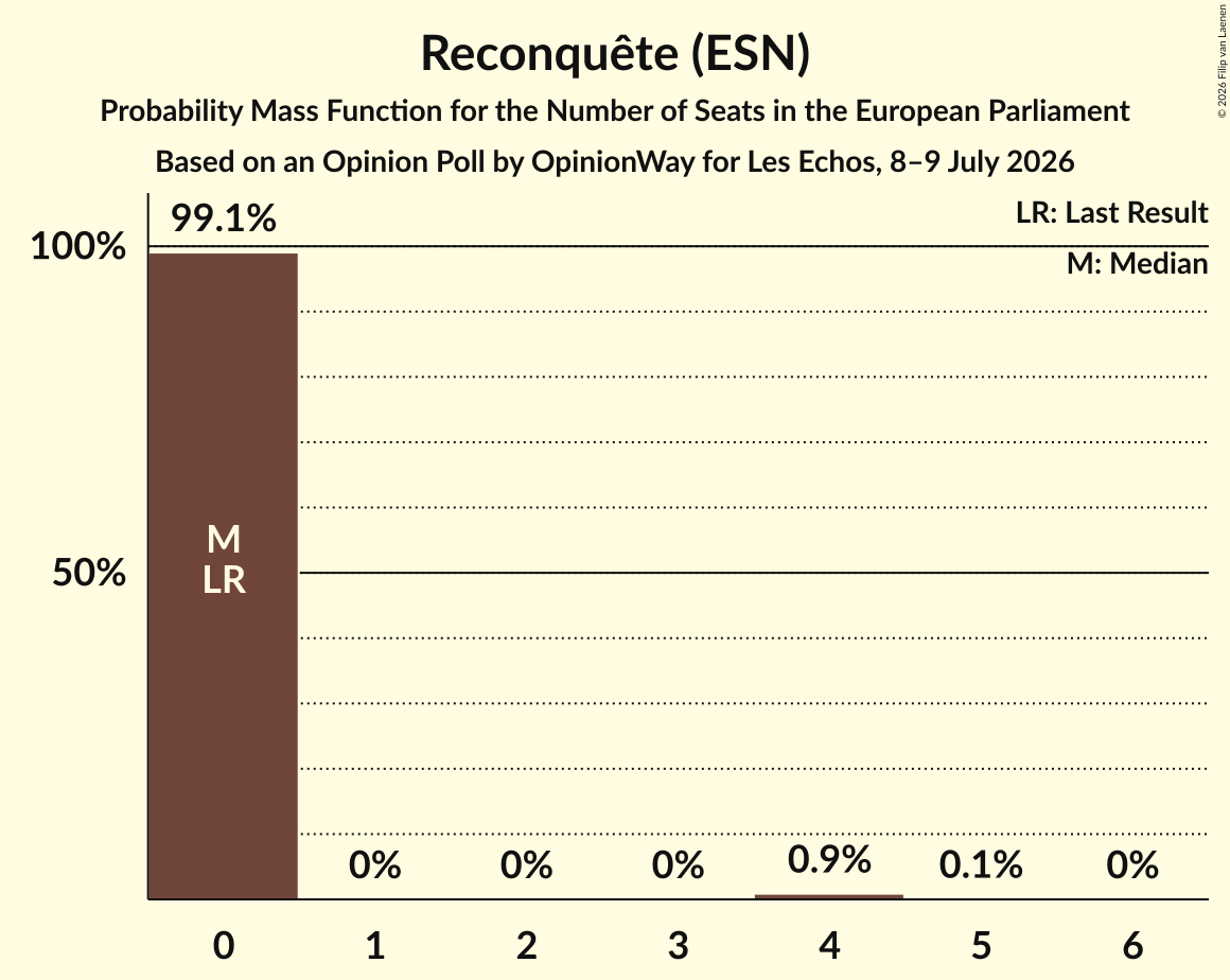 Seats Probability Mass Function Graph with seats probability mass function not yet produced