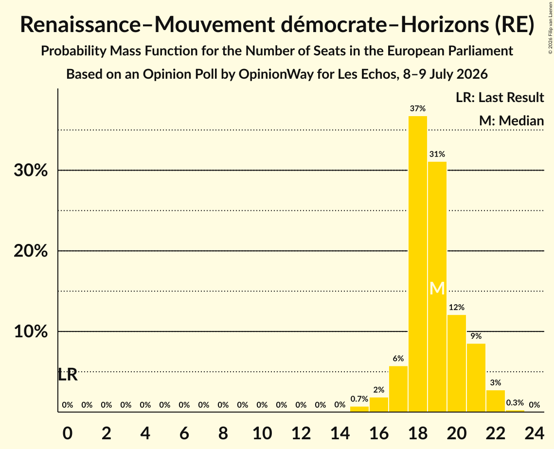 Seats Probability Mass Function Graph with seats probability mass function not yet produced
