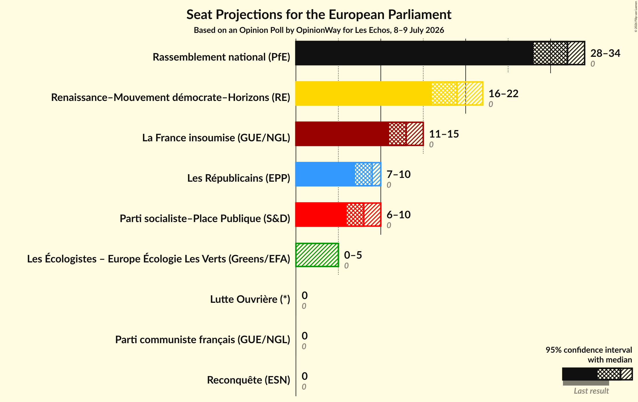 Seats Graph with seats not yet produced