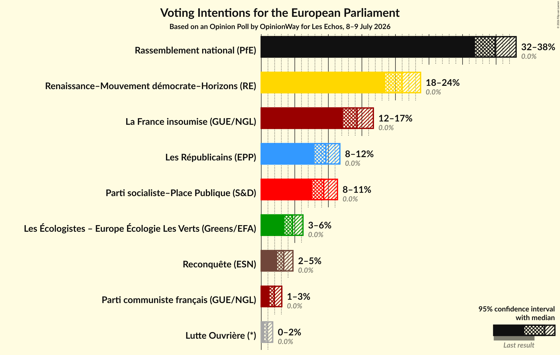 Voting Intentions Graph with voting intentions not yet produced