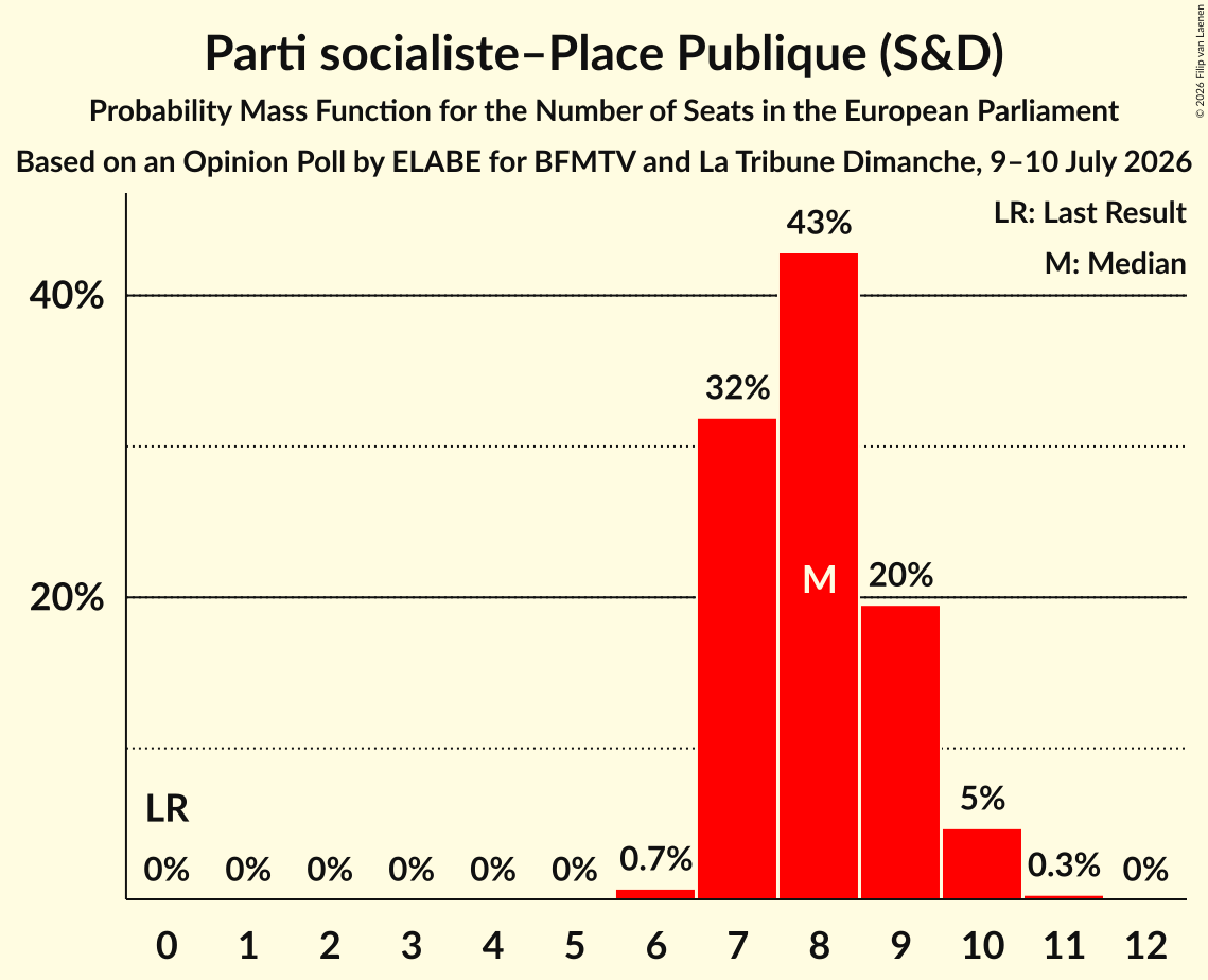 Graph with seats probability mass function not yet produced