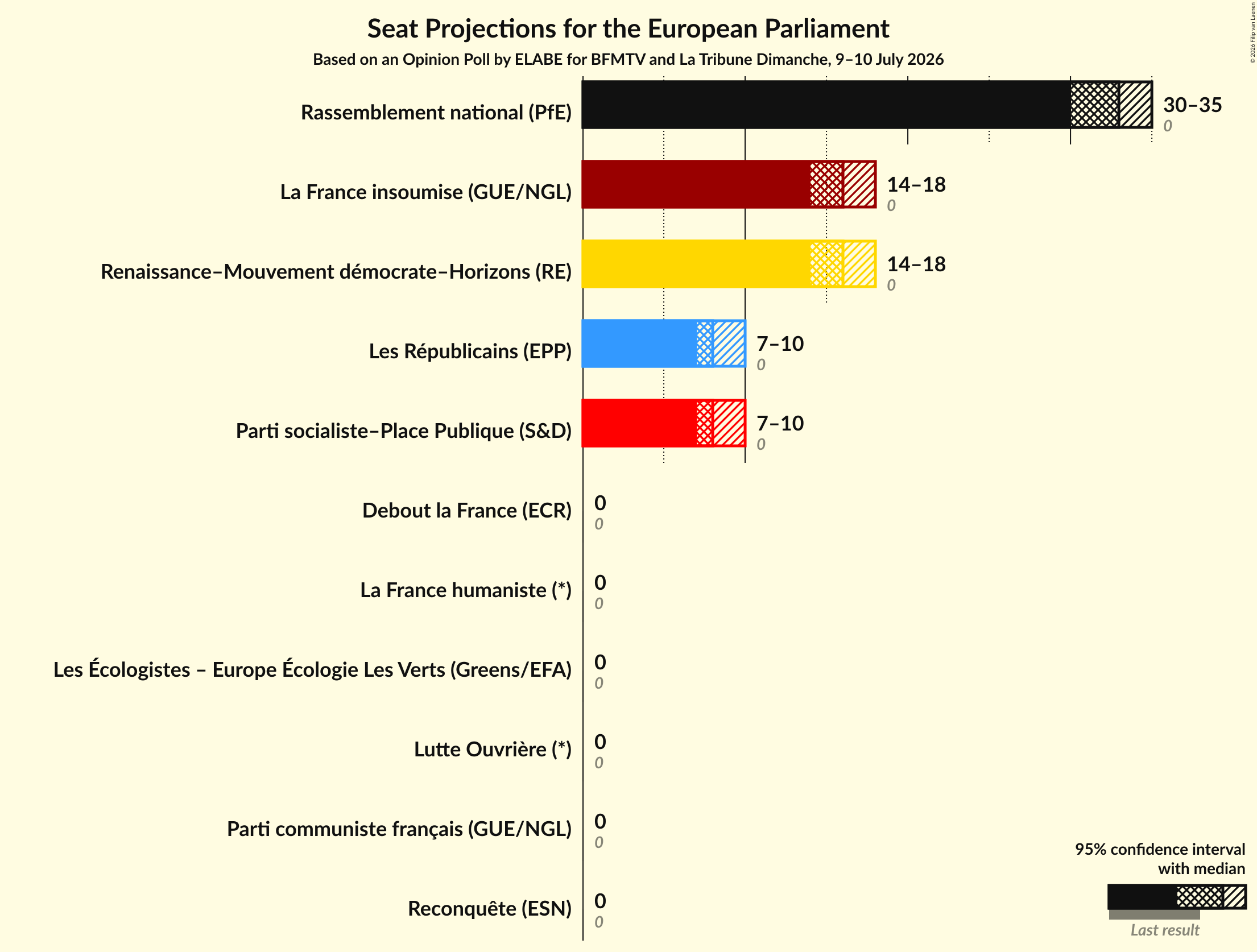 Graph with seats not yet produced