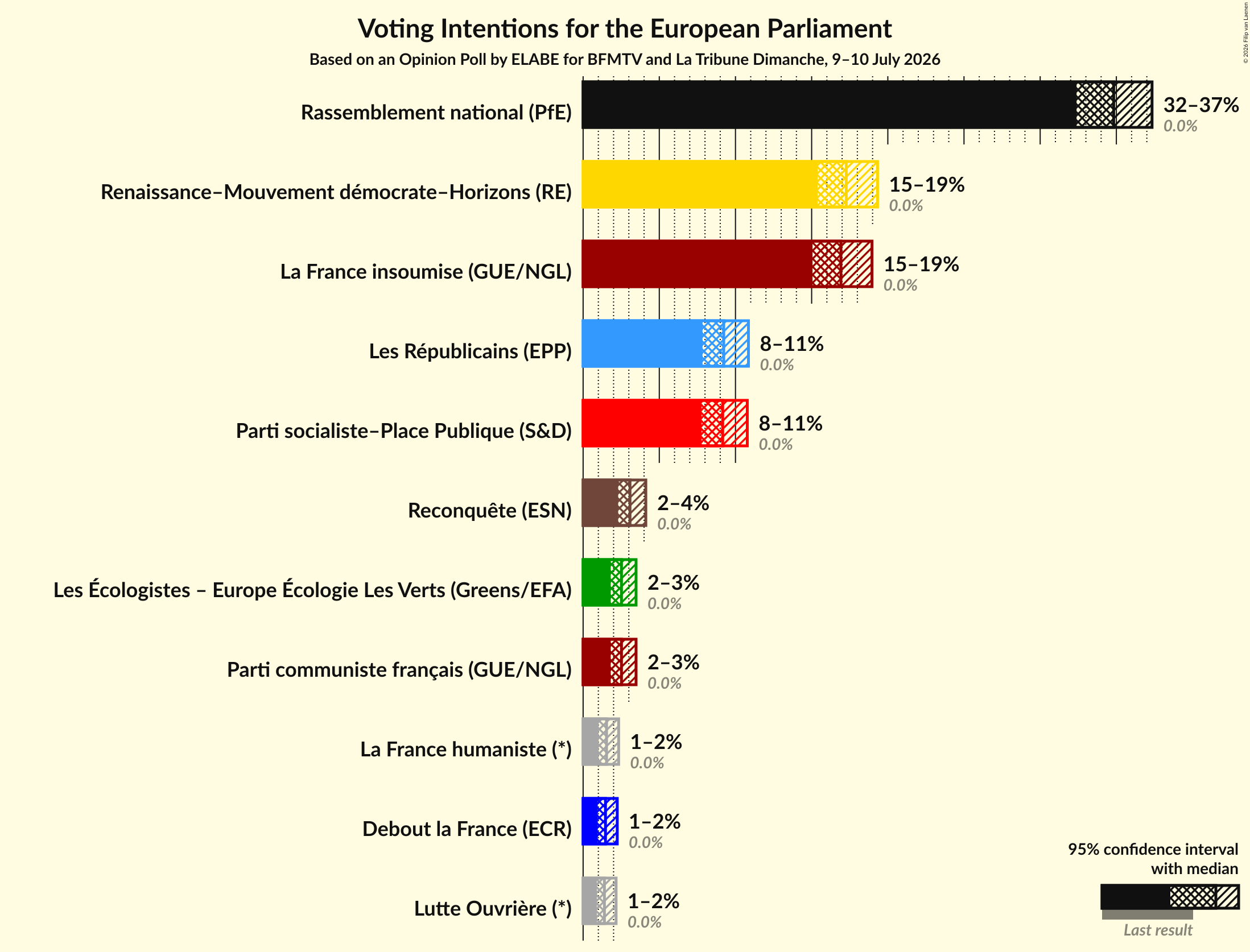 Graph with voting intentions not yet produced