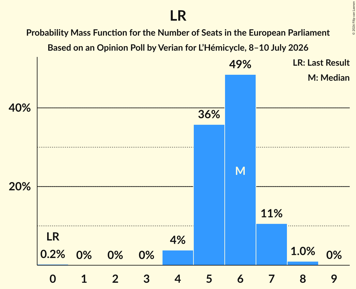 Graph with seats probability mass function not yet produced