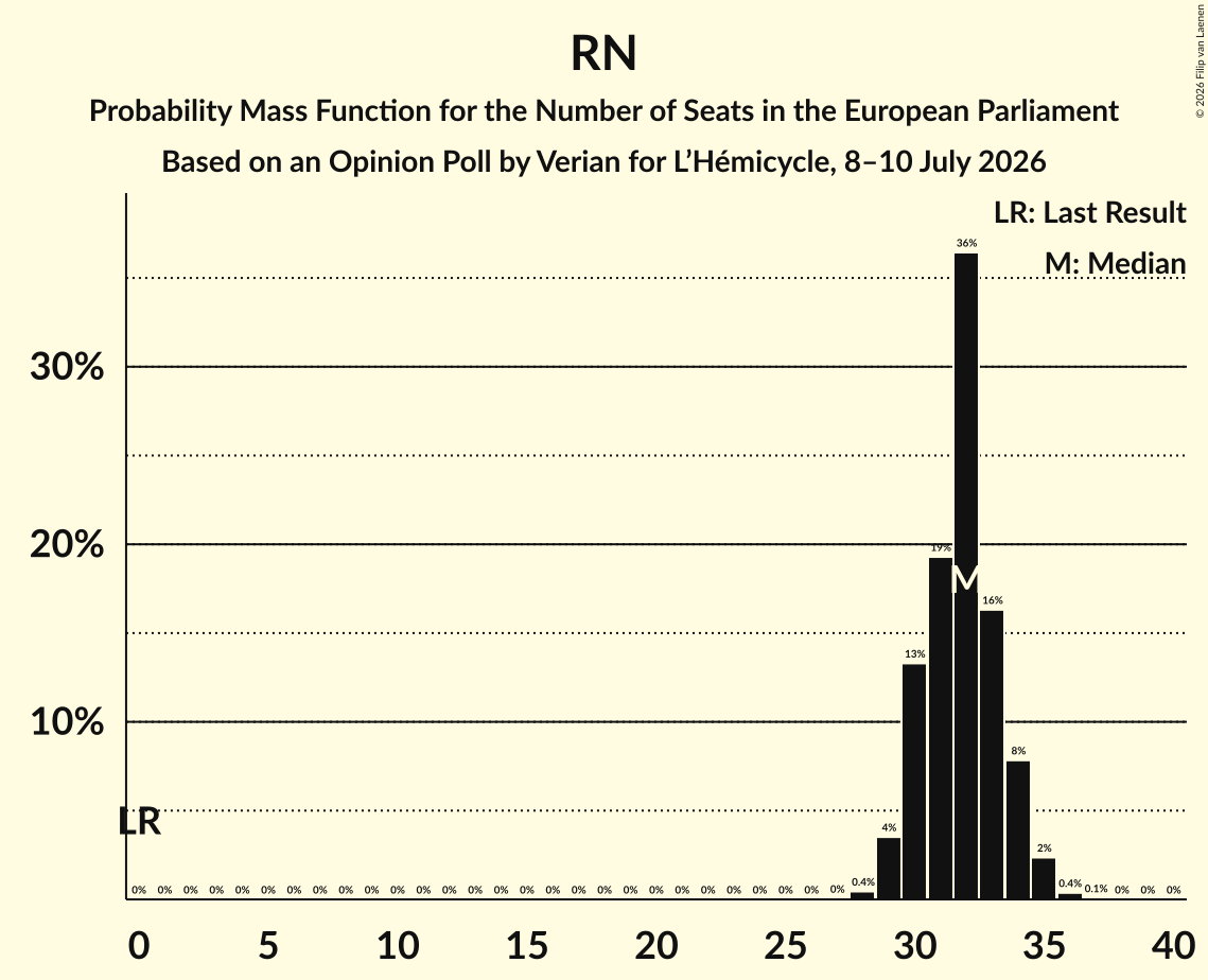 Graph with seats probability mass function not yet produced
