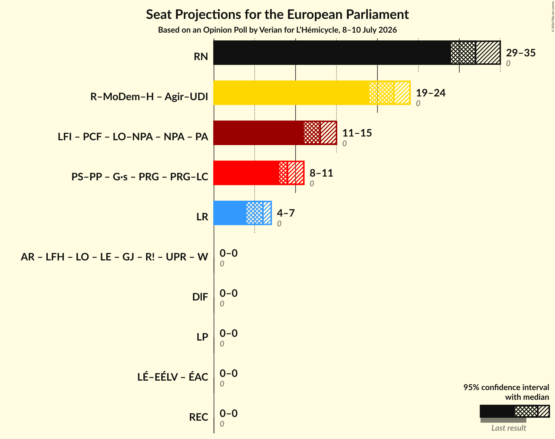 Graph with coalitions seats not yet produced