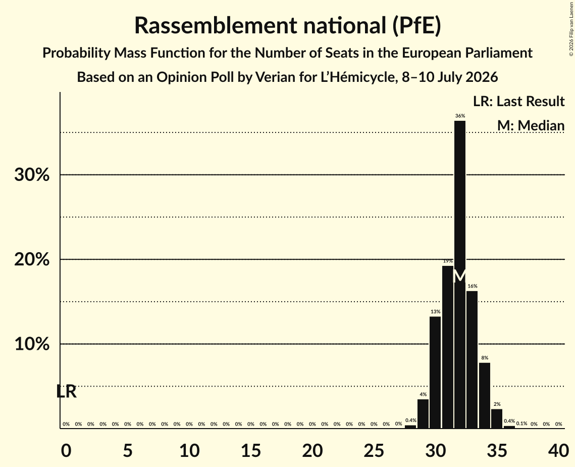 Graph with seats probability mass function not yet produced