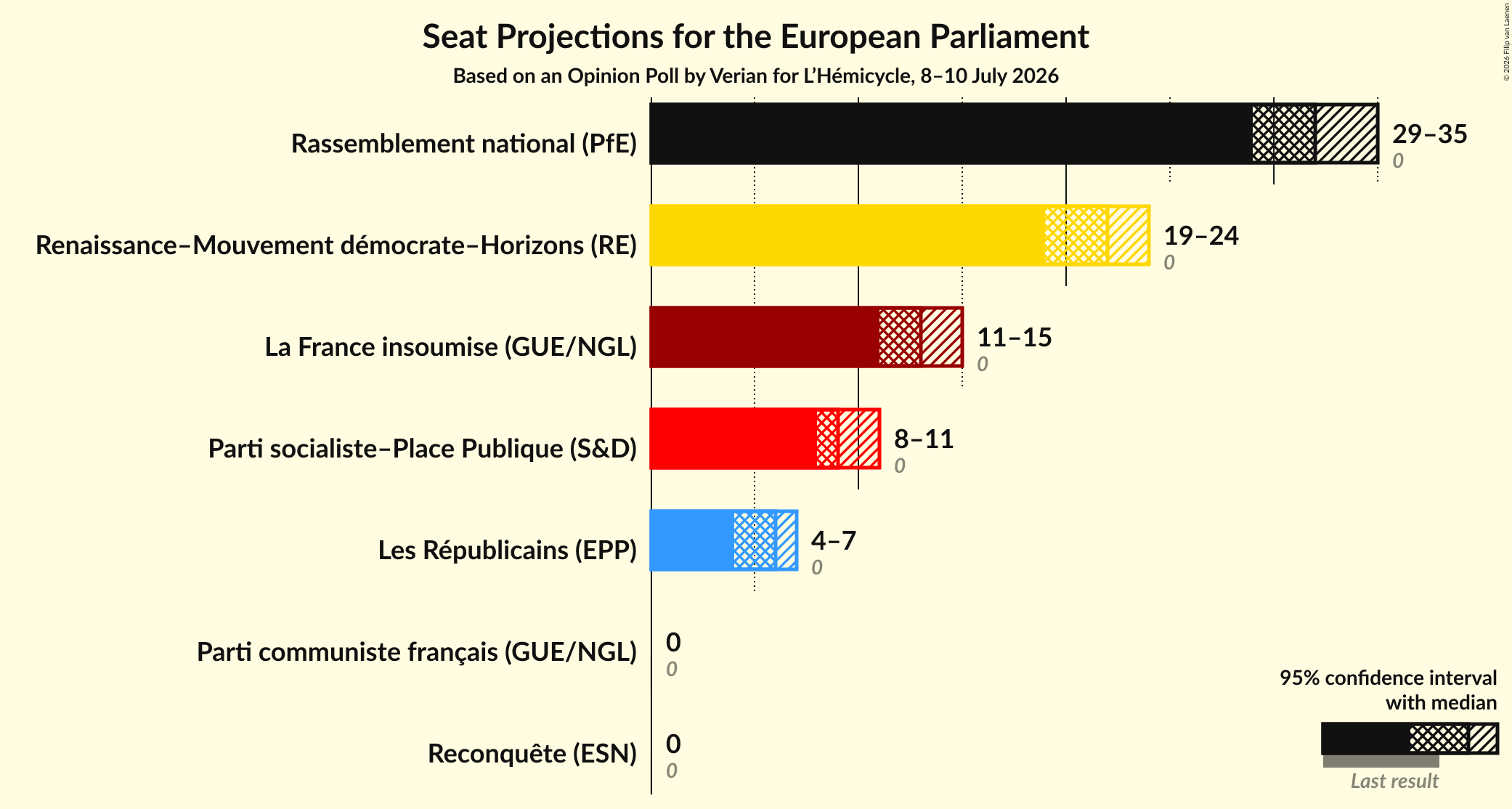 Graph with seats not yet produced