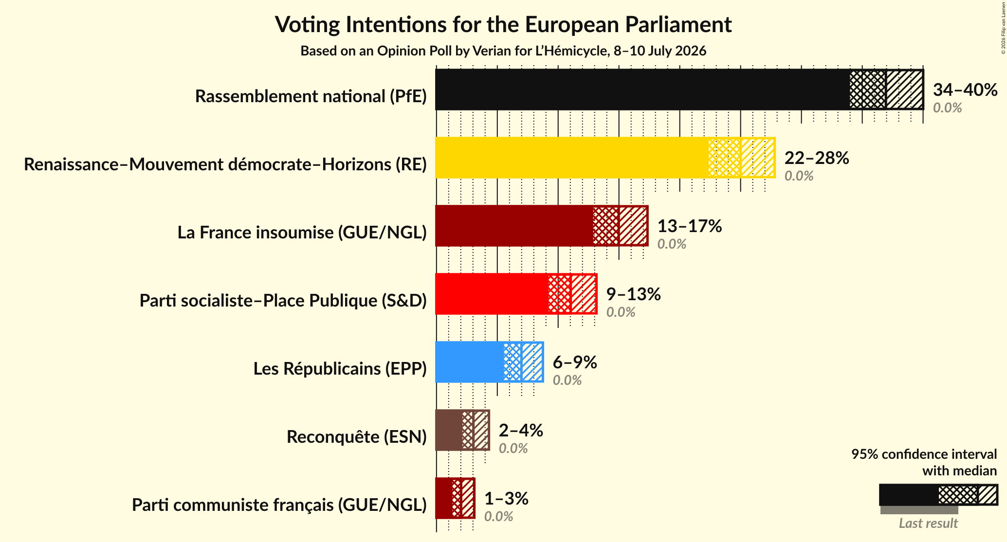 Graph with voting intentions not yet produced