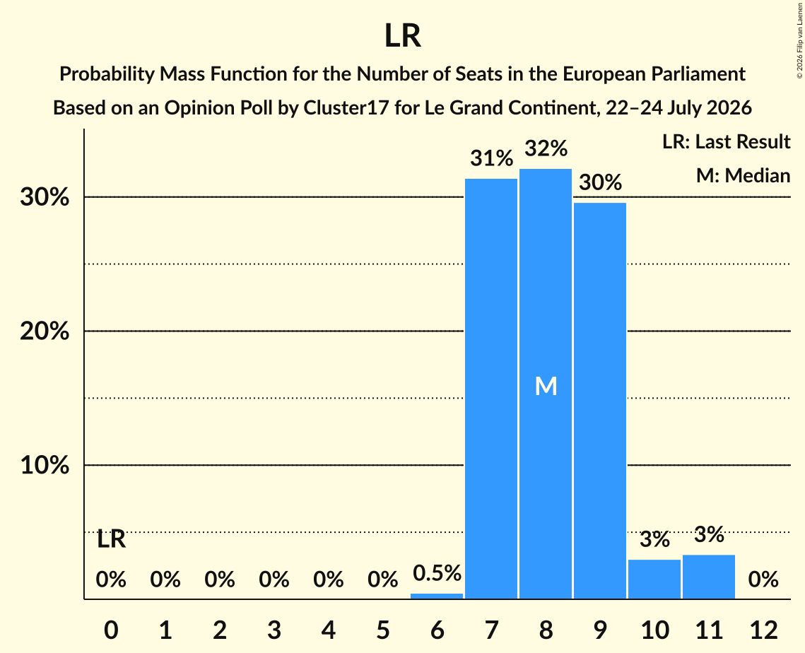 Graph with seats probability mass function not yet produced