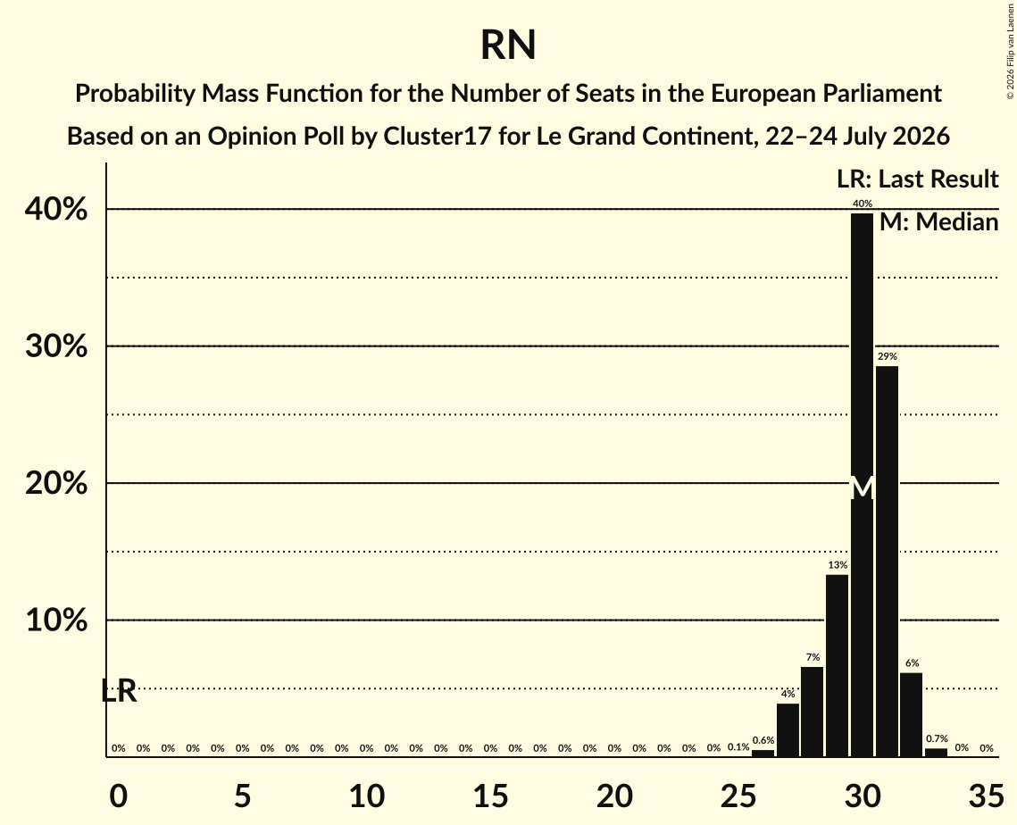Graph with seats probability mass function not yet produced
