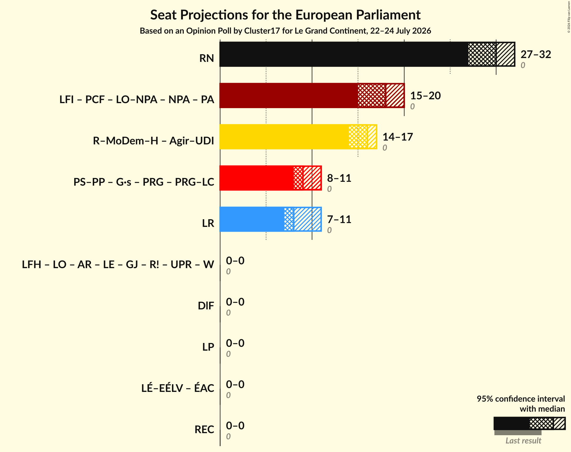 Graph with coalitions seats not yet produced