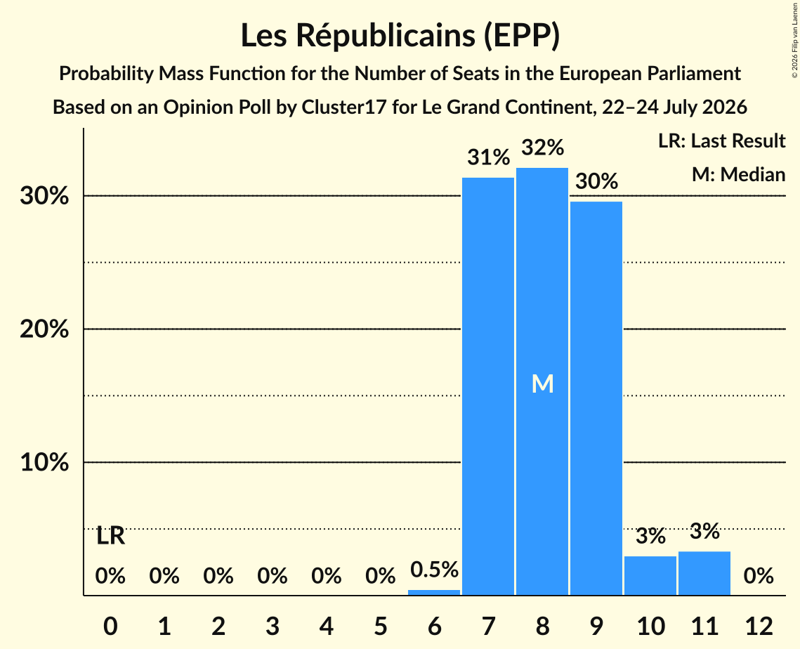 Graph with seats probability mass function not yet produced