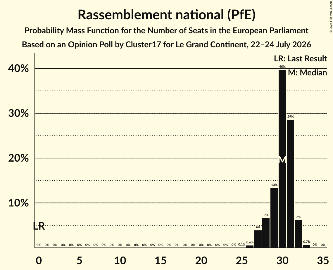 Graph with seats probability mass function not yet produced