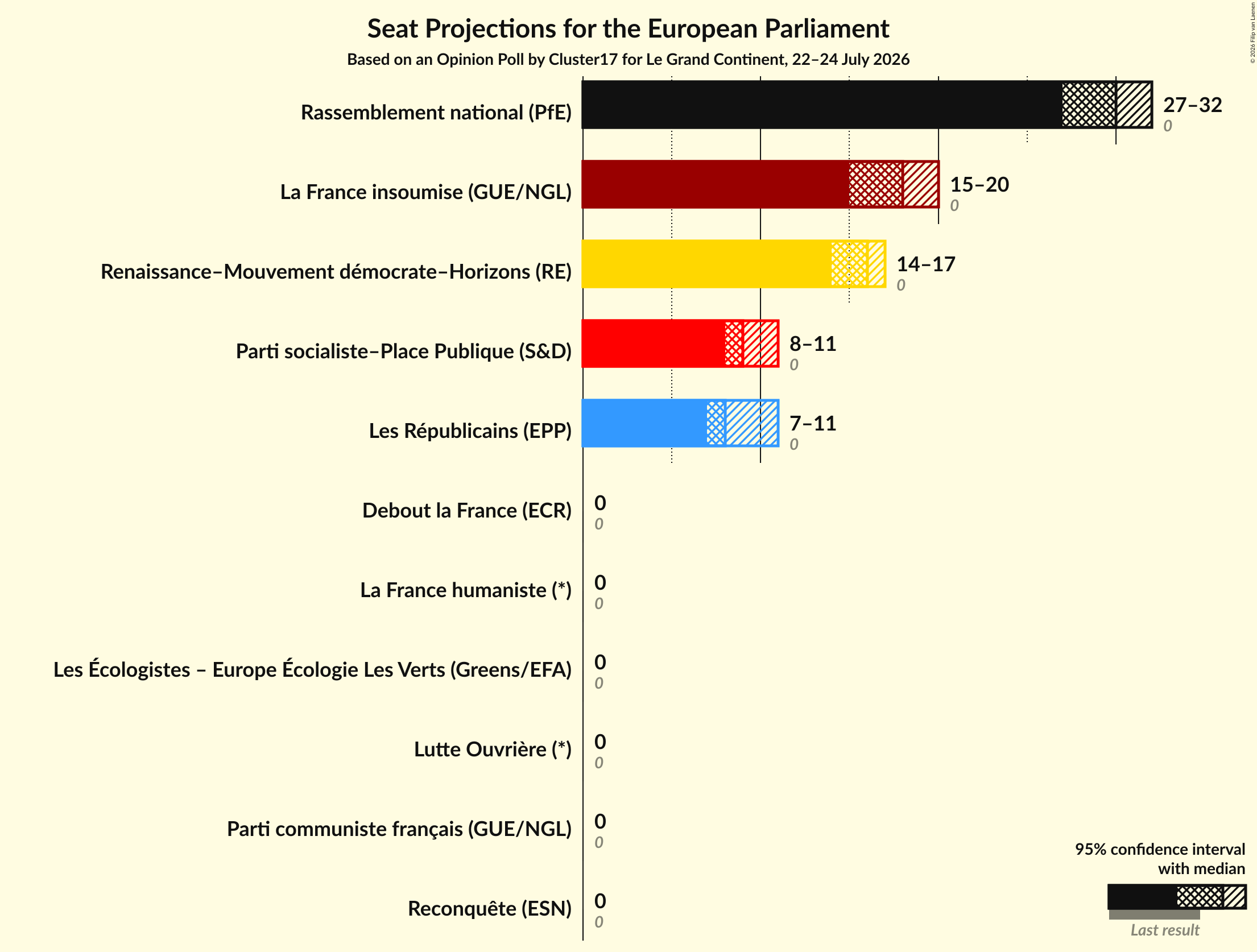 Graph with seats not yet produced