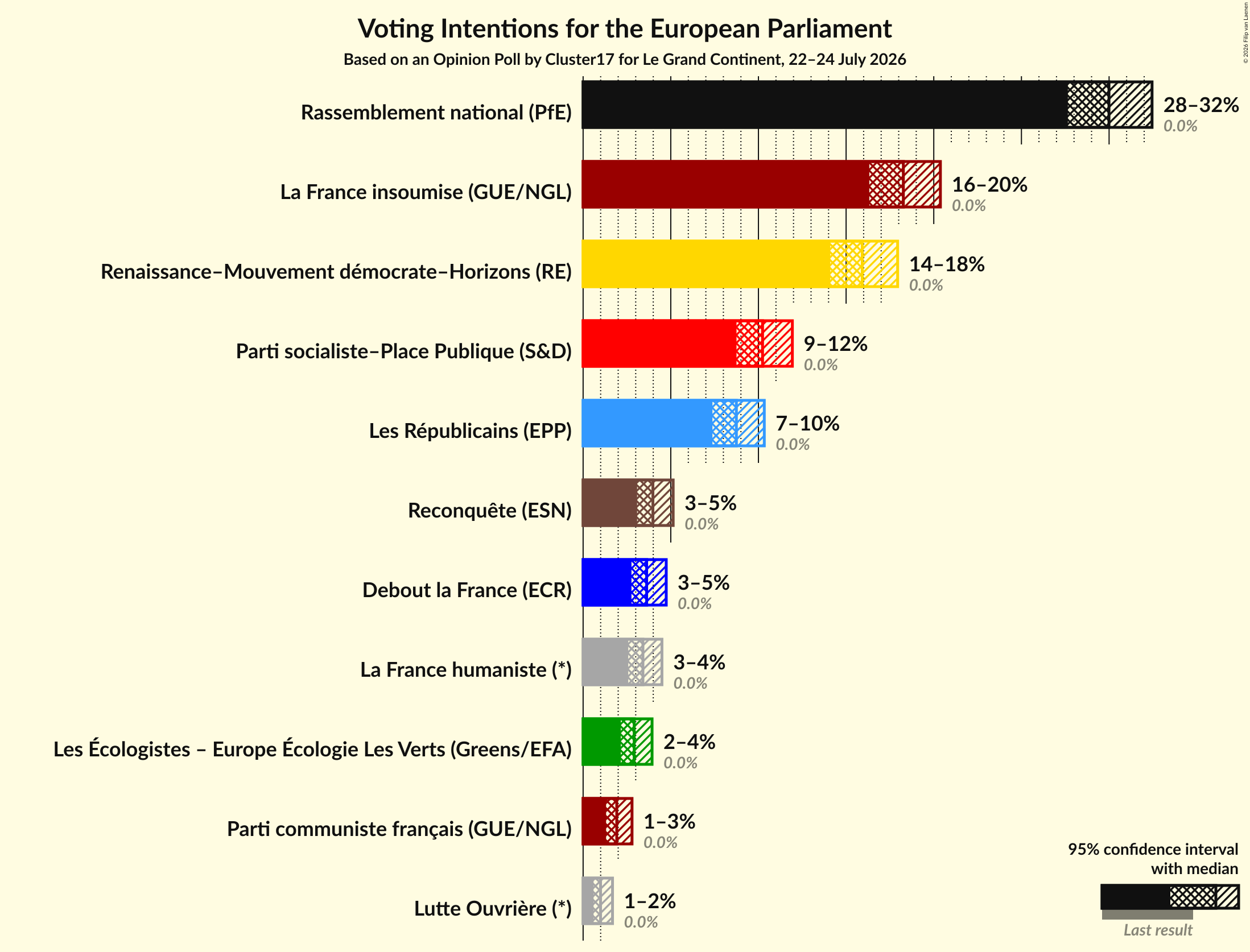 Graph with voting intentions not yet produced