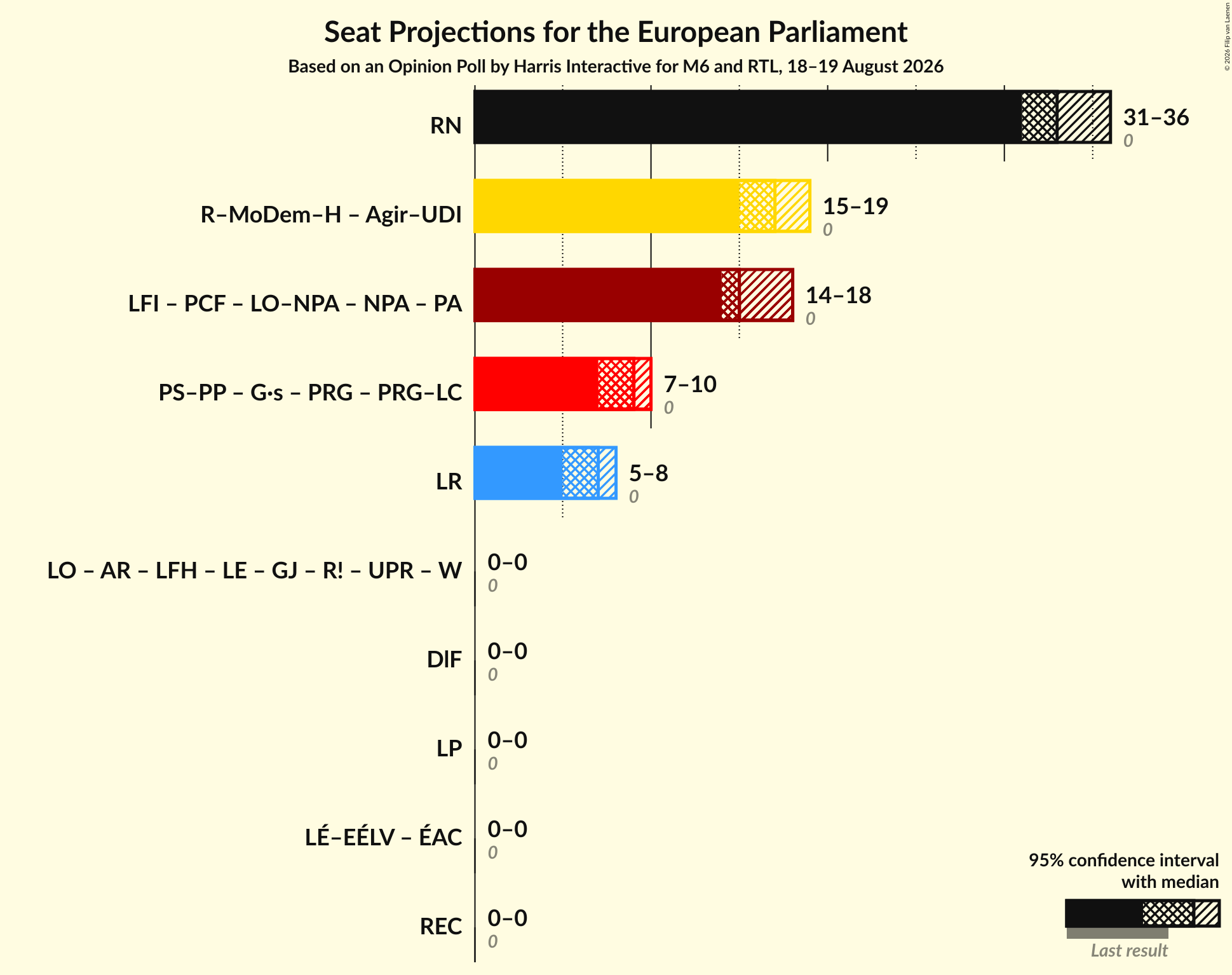 Graph with coalitions seats not yet produced