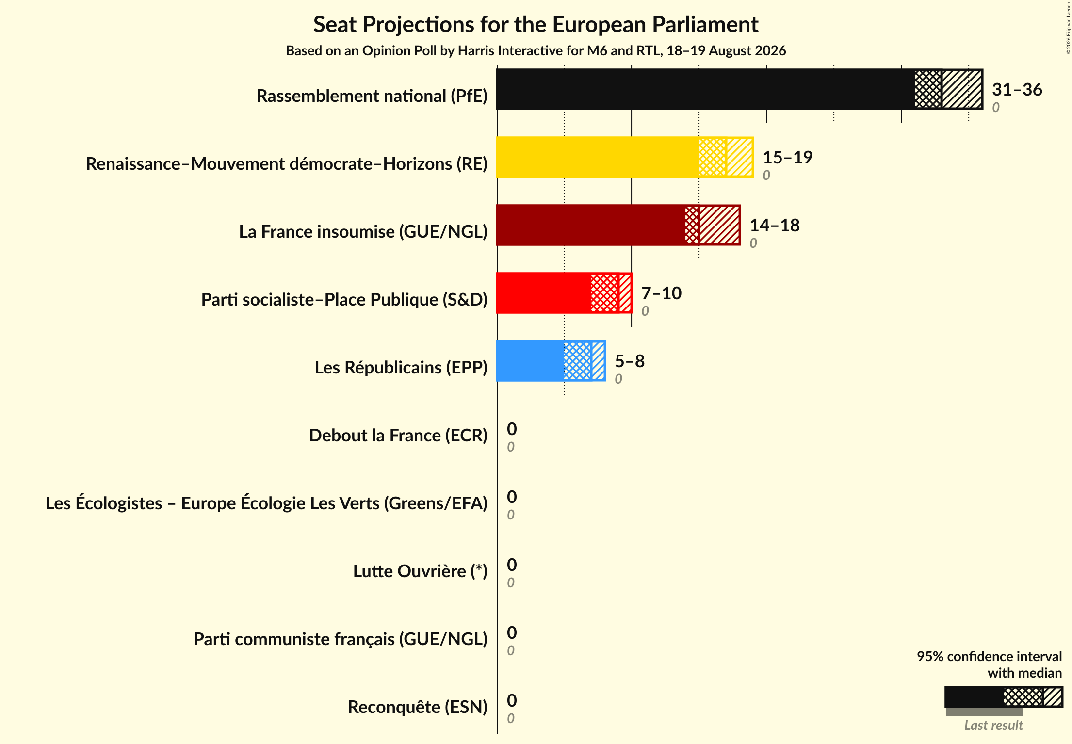 Graph with seats not yet produced