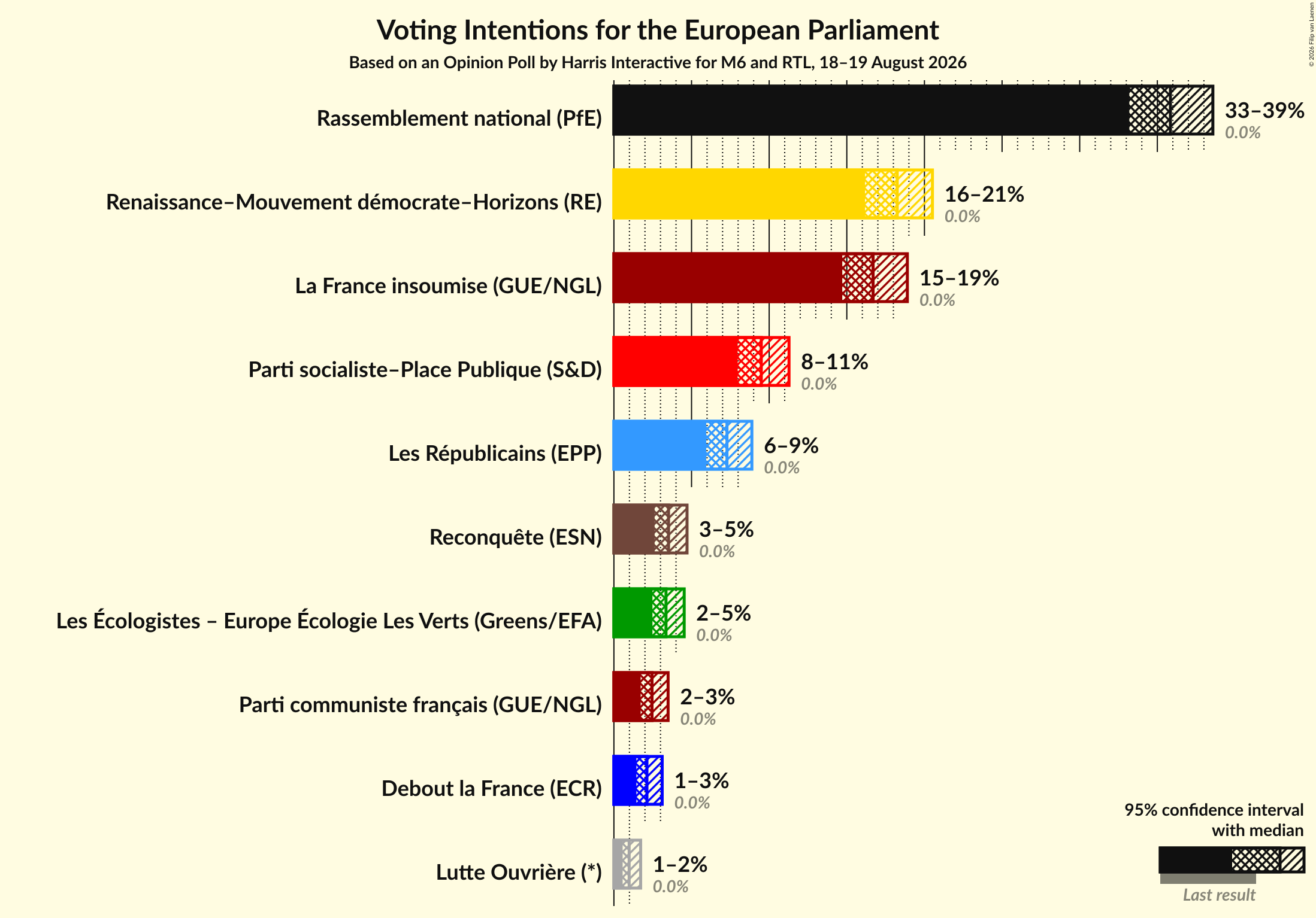 Graph with voting intentions not yet produced