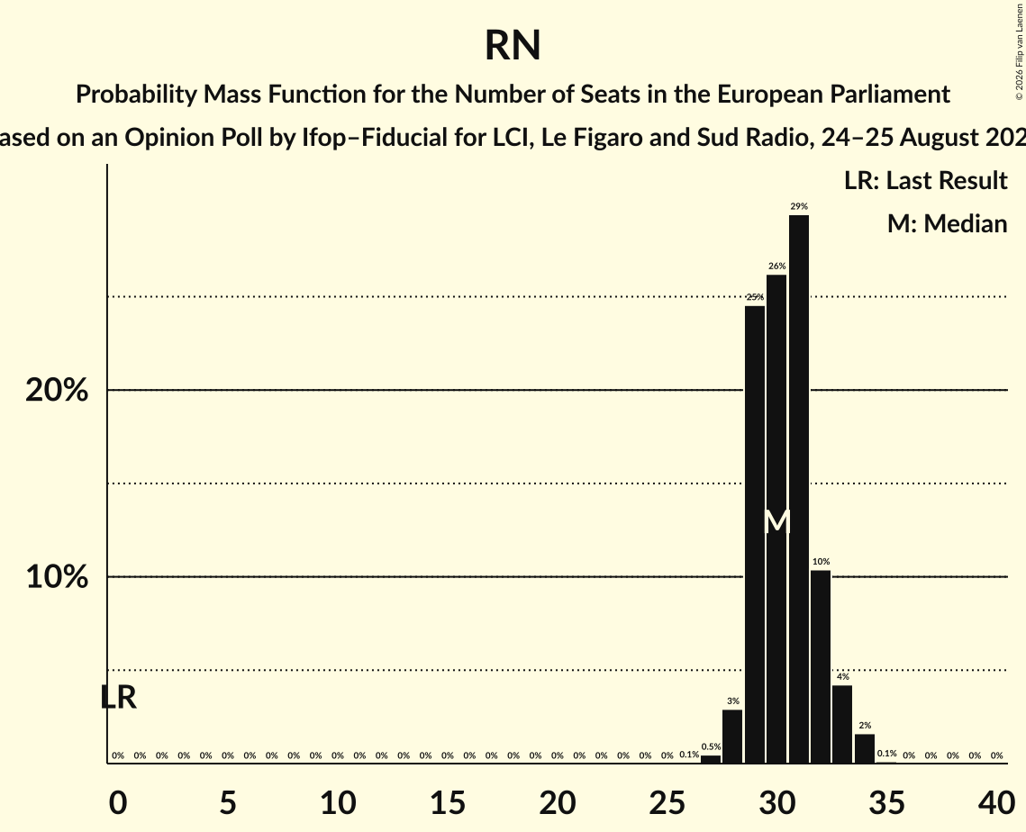 Graph with seats probability mass function not yet produced