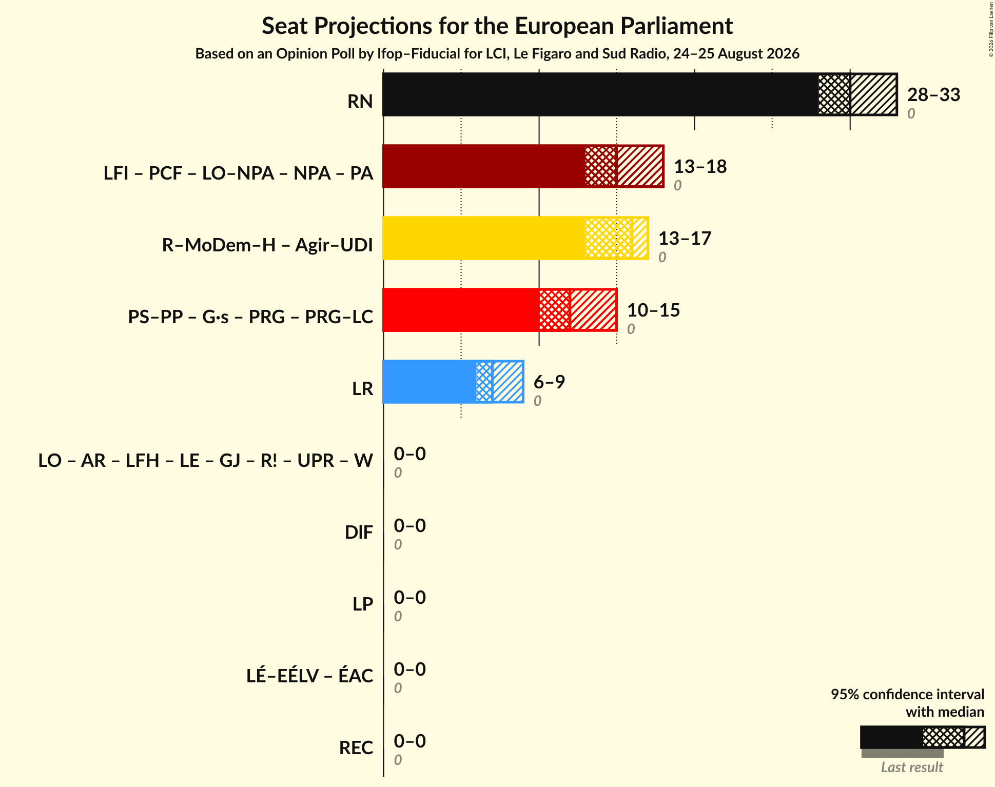 Graph with coalitions seats not yet produced