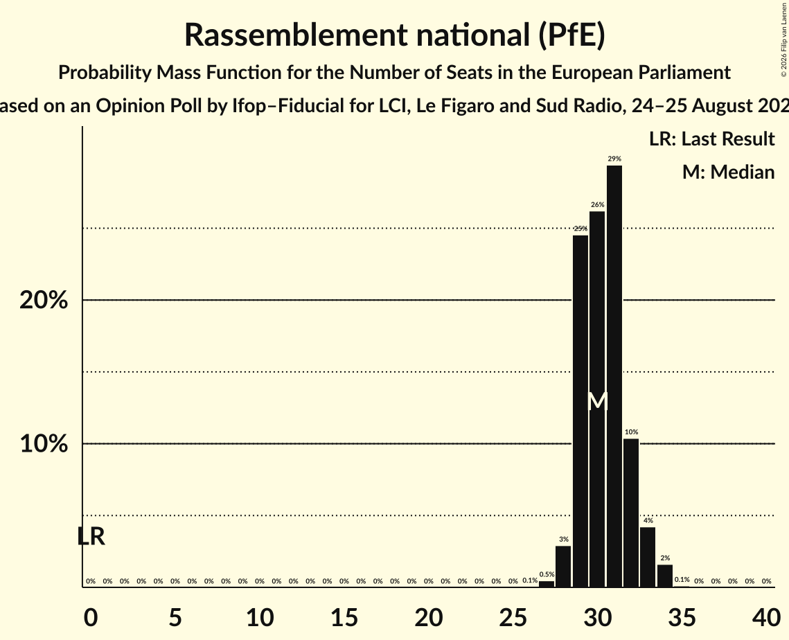 Graph with seats probability mass function not yet produced