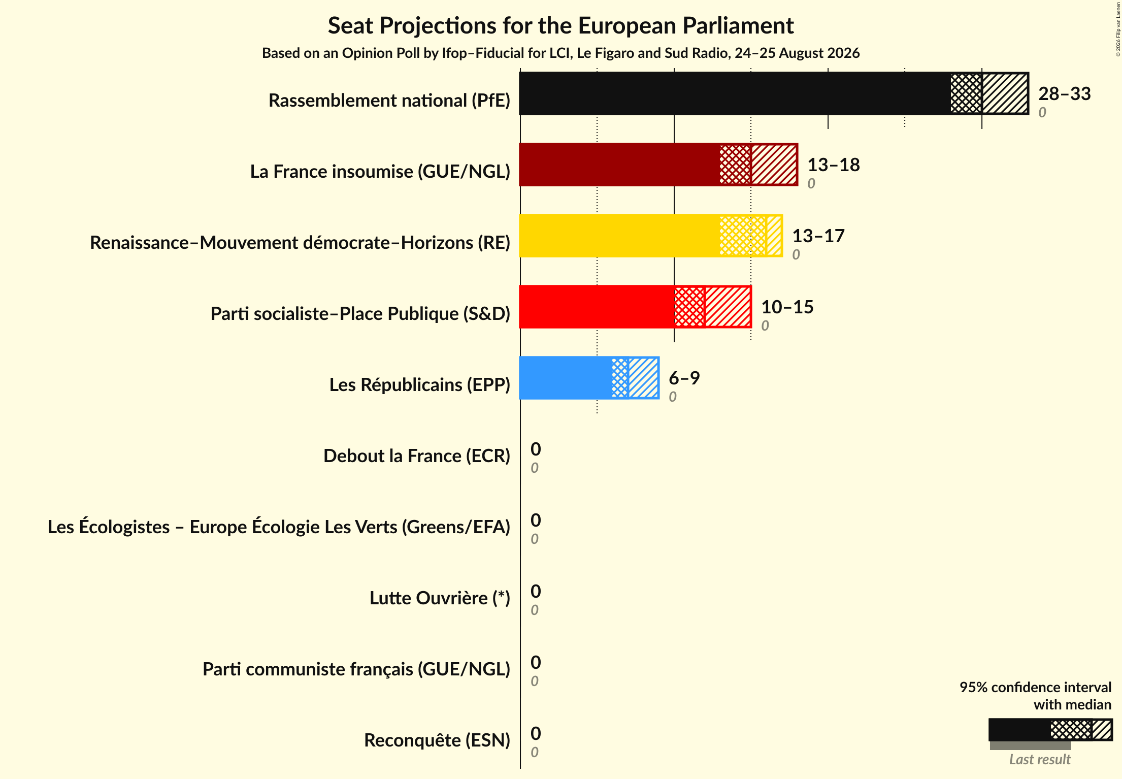Graph with seats not yet produced