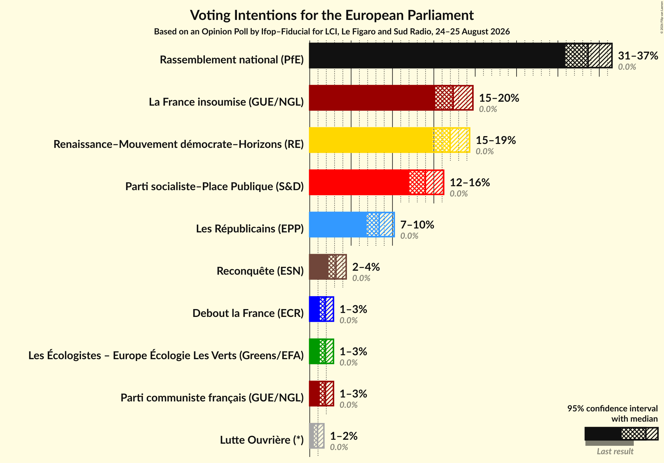 Graph with voting intentions not yet produced