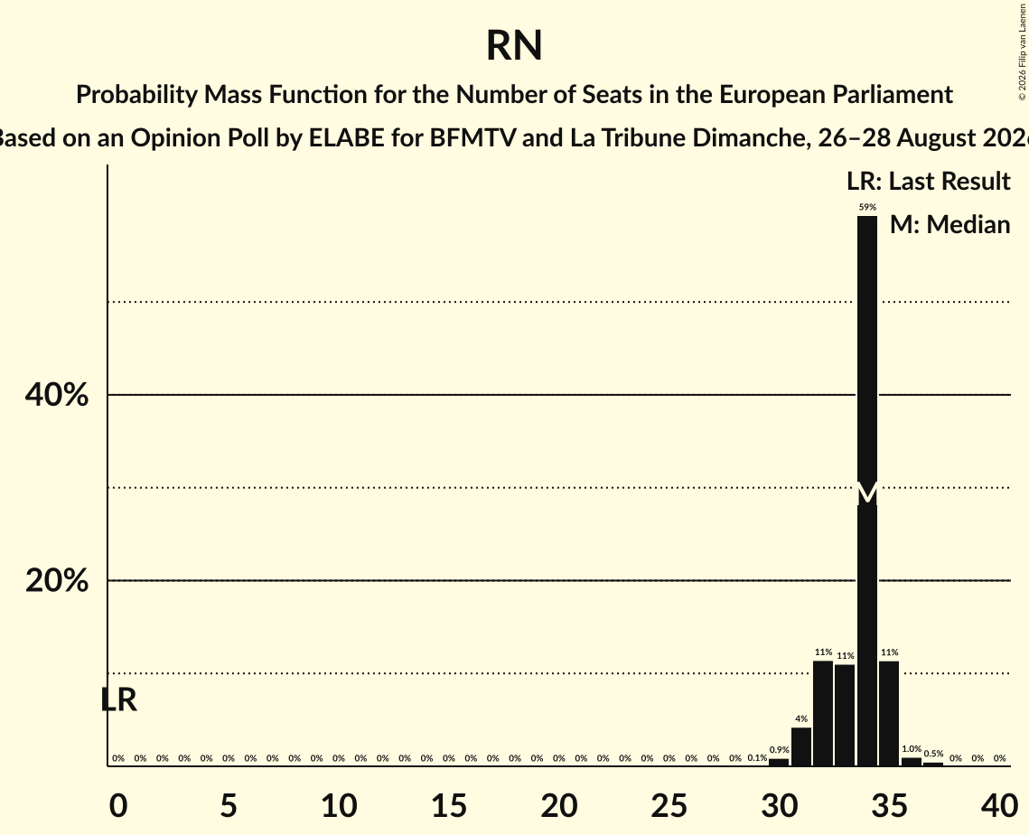 Graph with seats probability mass function not yet produced