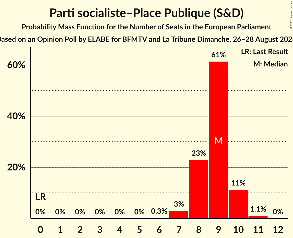 Graph with seats probability mass function not yet produced