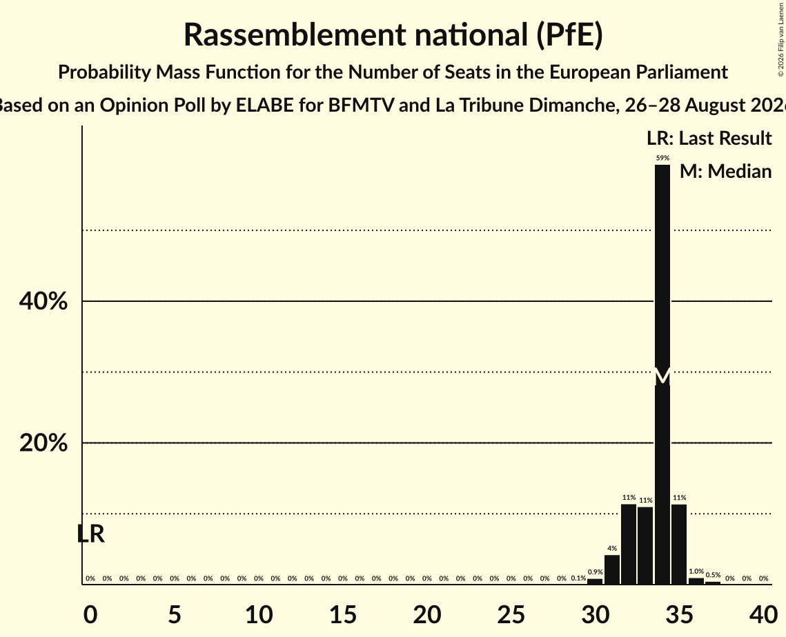 Graph with seats probability mass function not yet produced