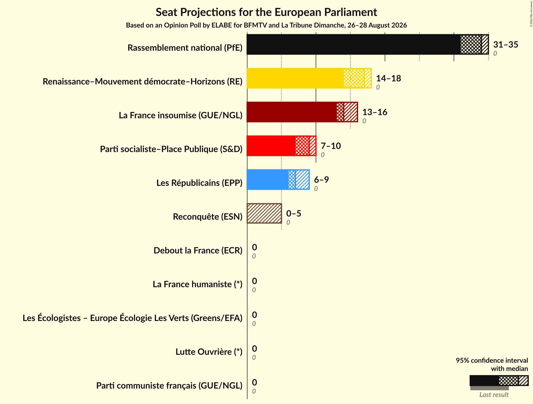 Graph with seats not yet produced