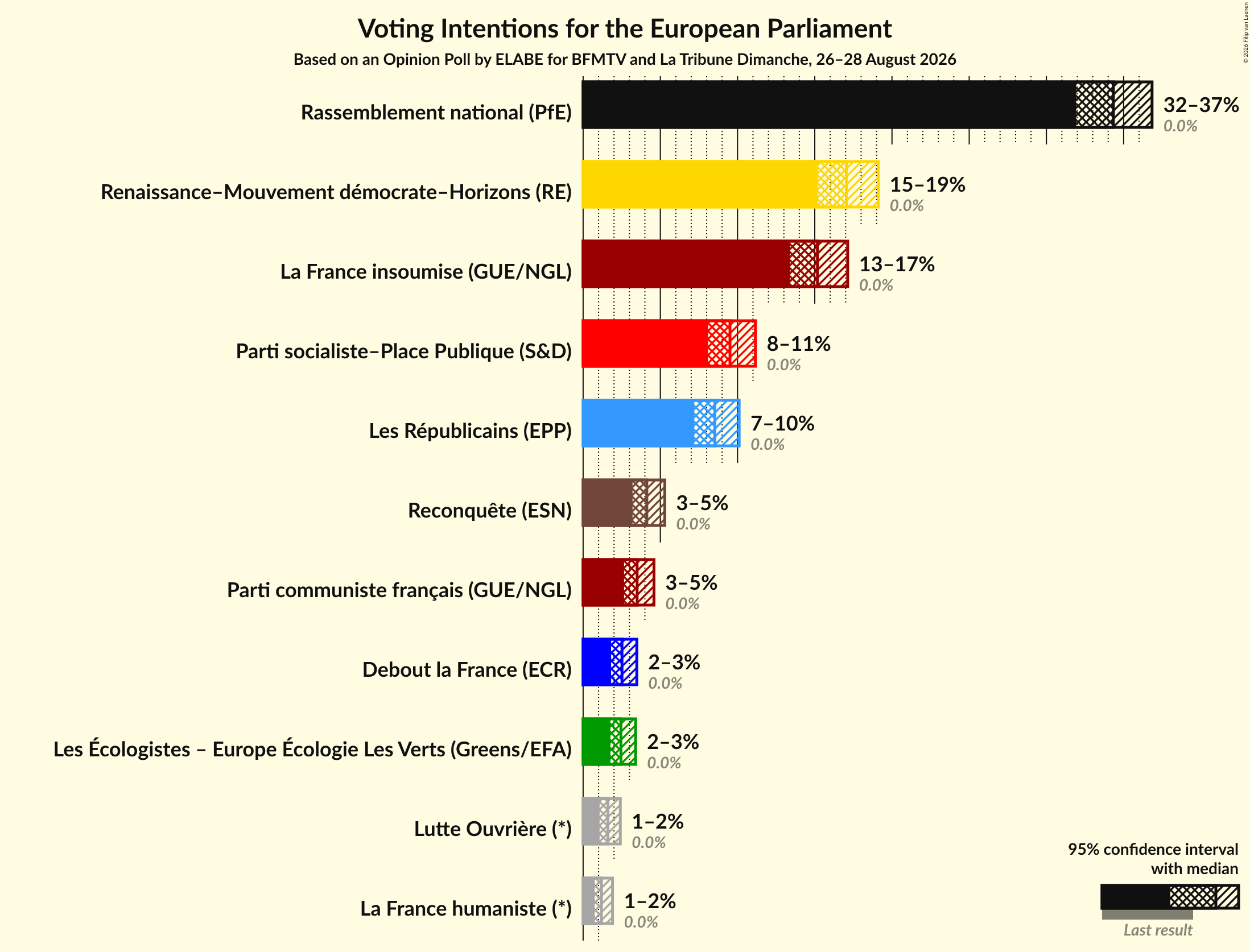 Graph with voting intentions not yet produced