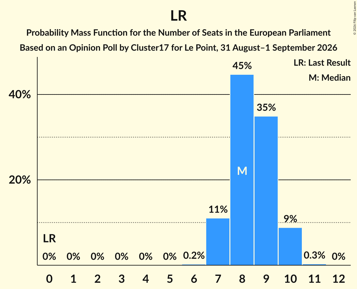 Graph with seats probability mass function not yet produced