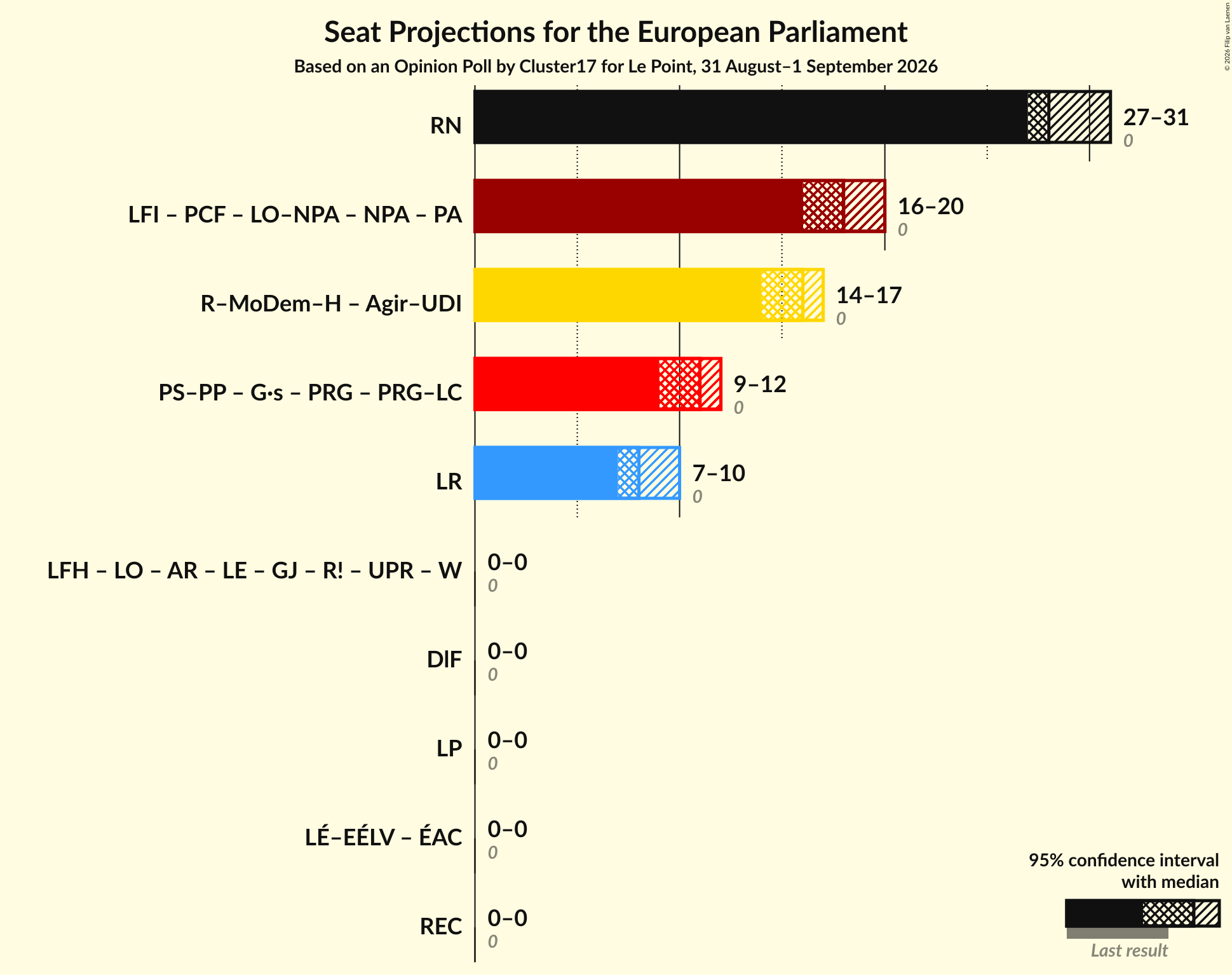 Graph with coalitions seats not yet produced