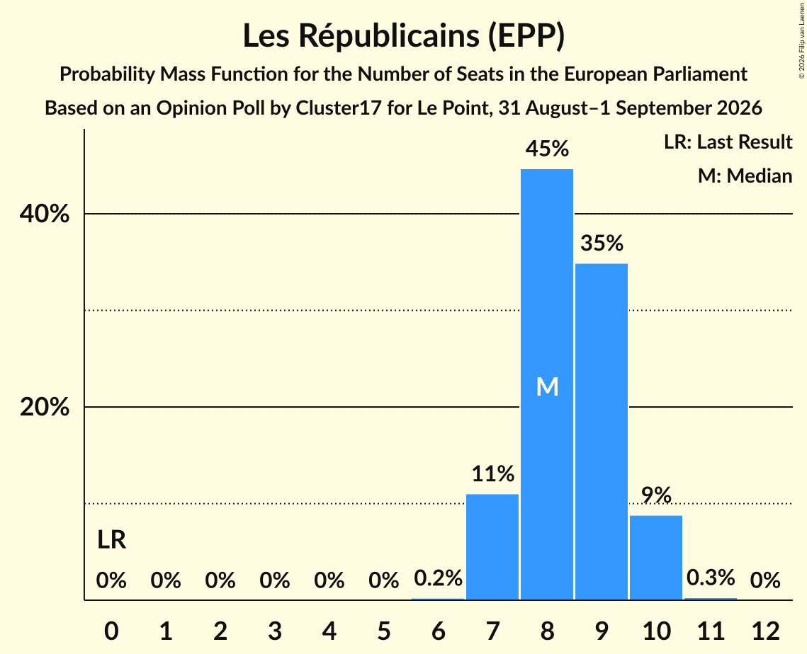 Graph with seats probability mass function not yet produced