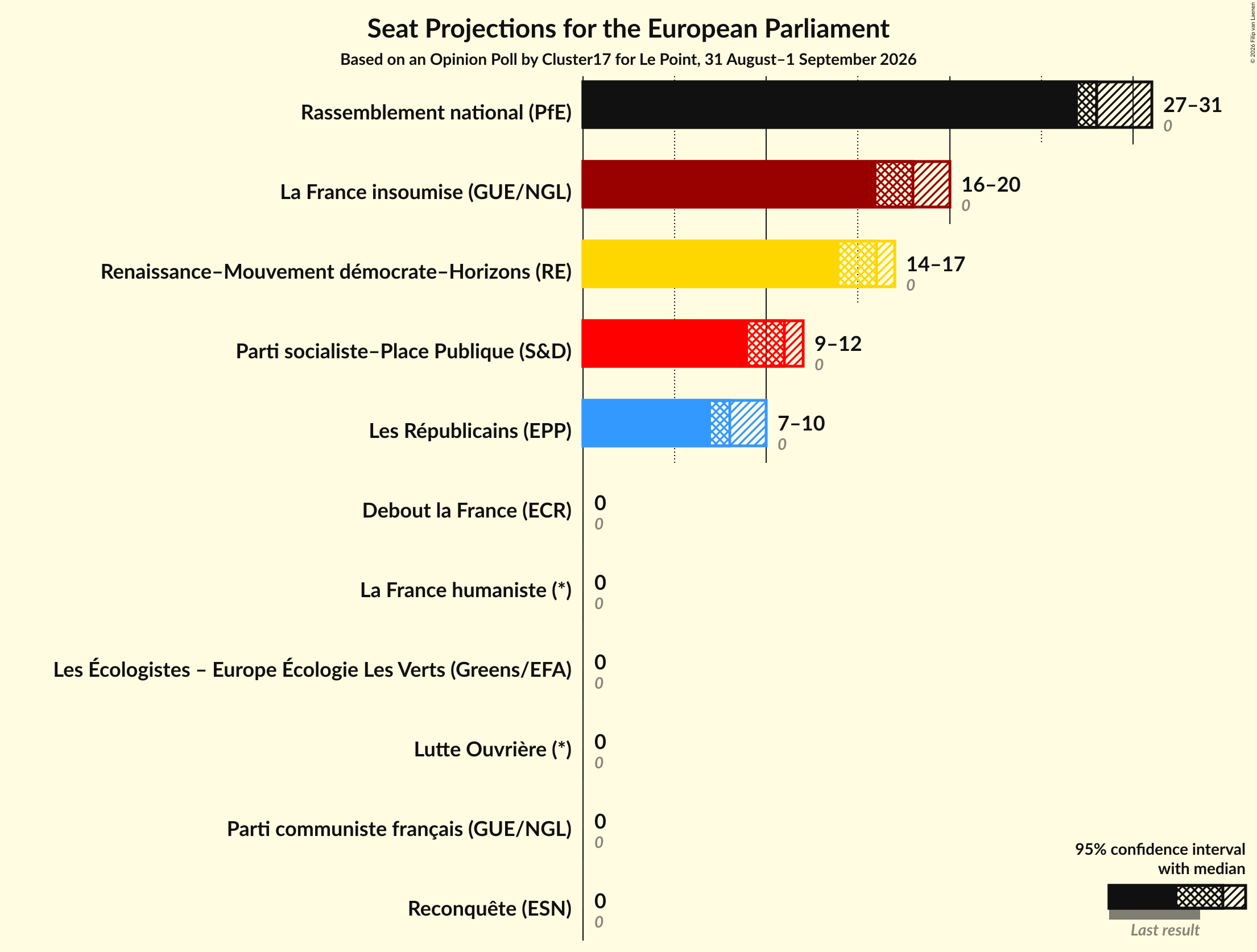 Graph with seats not yet produced