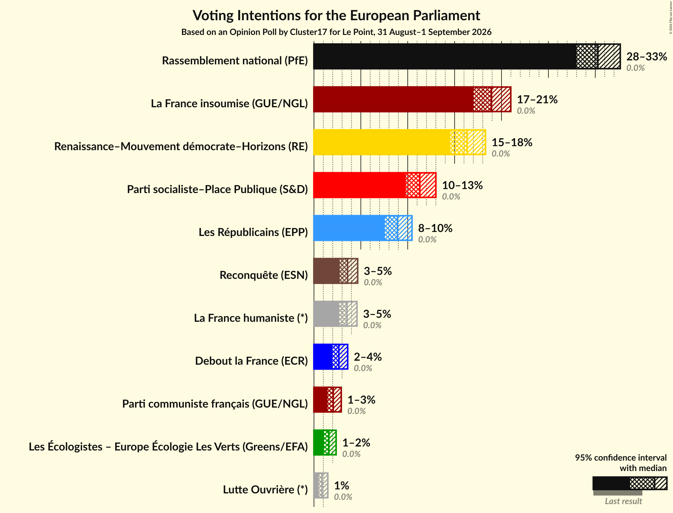 Graph with voting intentions not yet produced