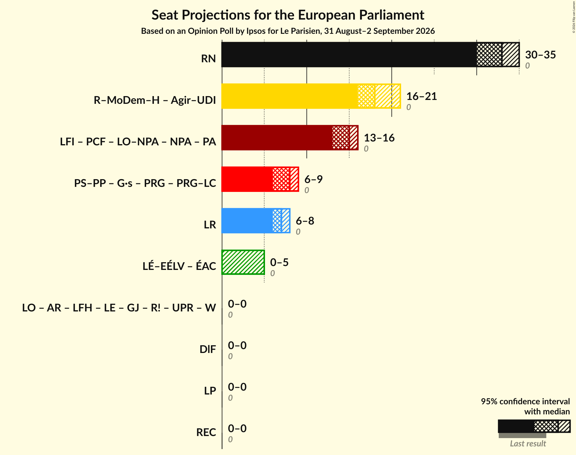 Graph with coalitions seats not yet produced