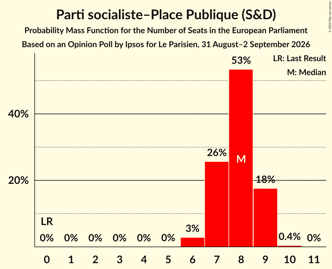 Graph with seats probability mass function not yet produced