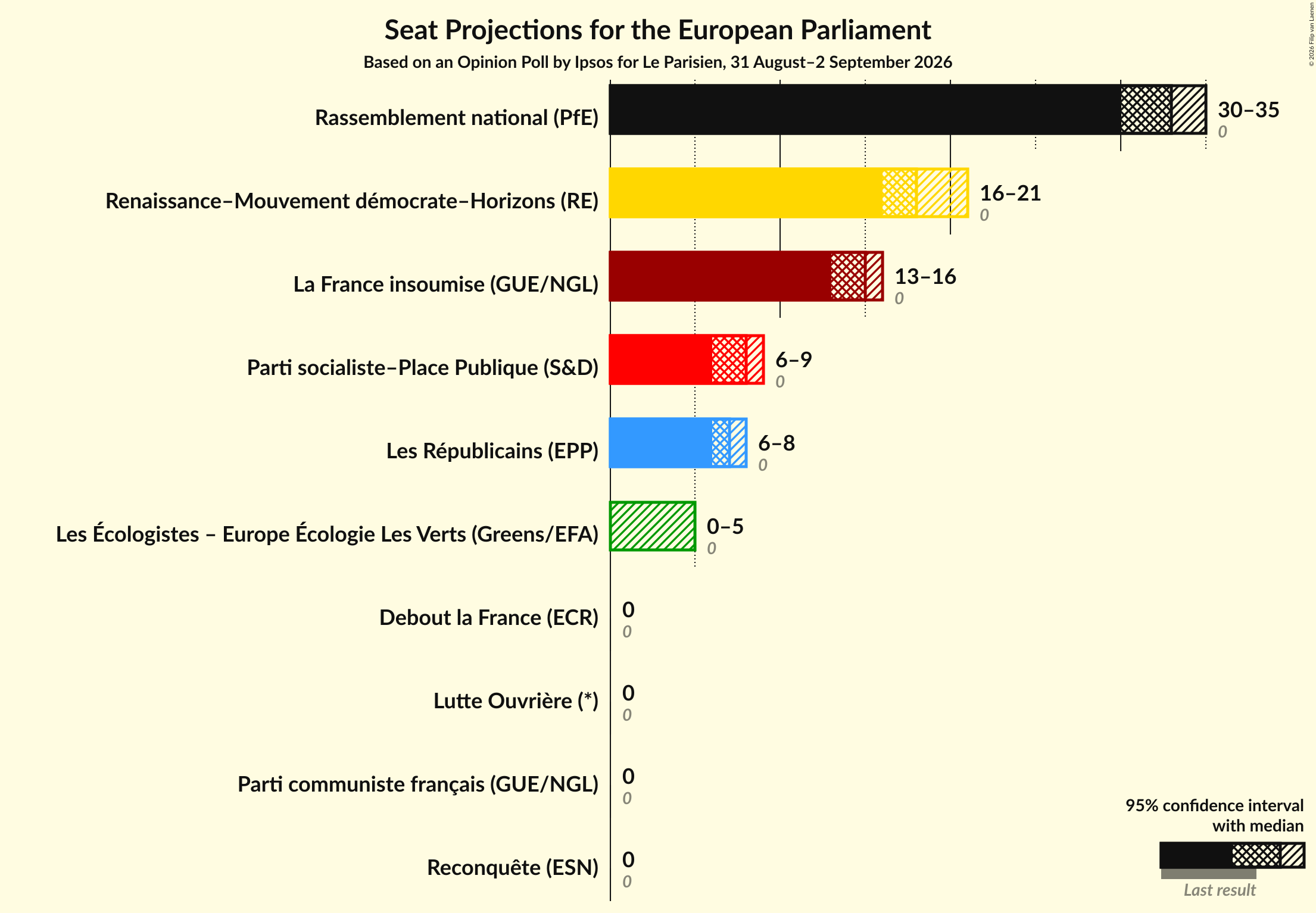 Graph with seats not yet produced