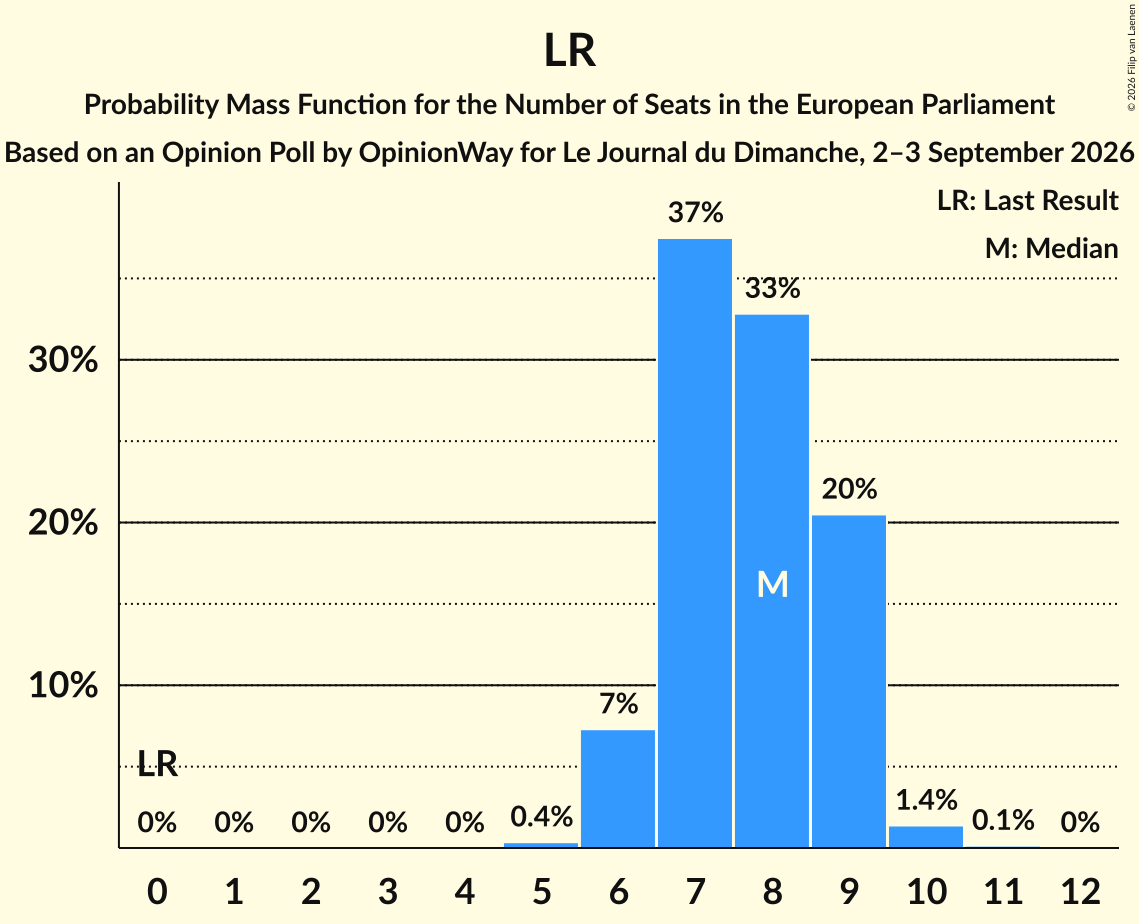 Graph with seats probability mass function not yet produced