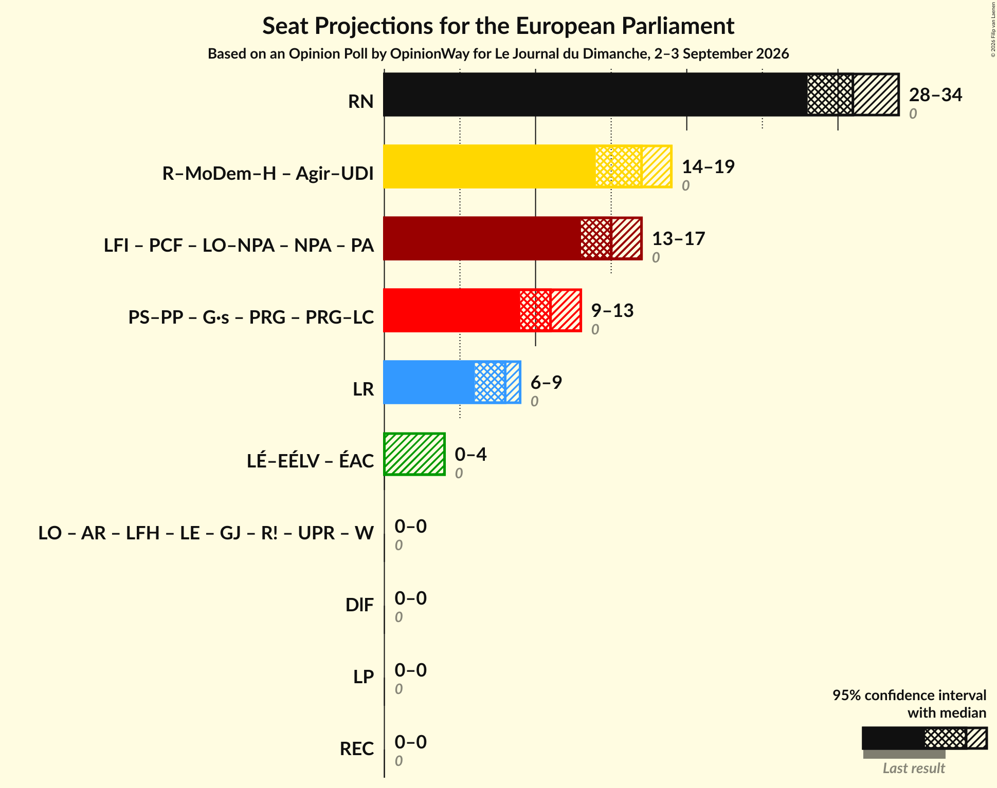 Graph with coalitions seats not yet produced