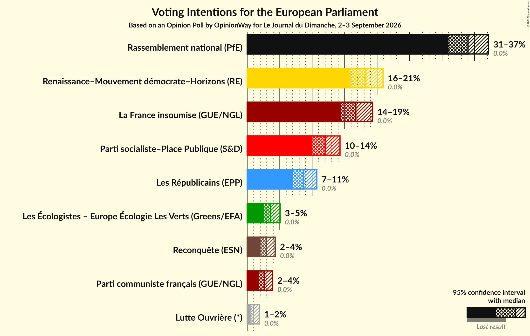 Graph with voting intentions not yet produced