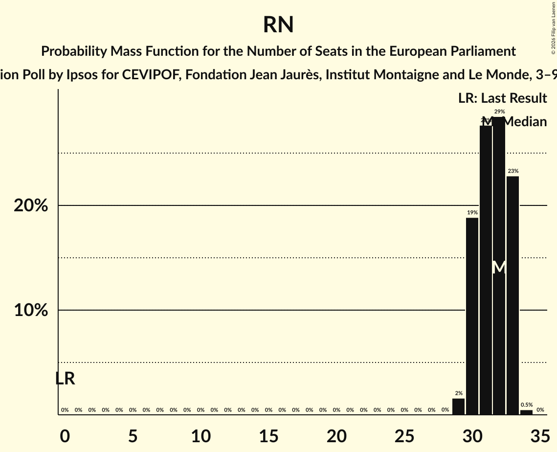 Graph with seats probability mass function not yet produced