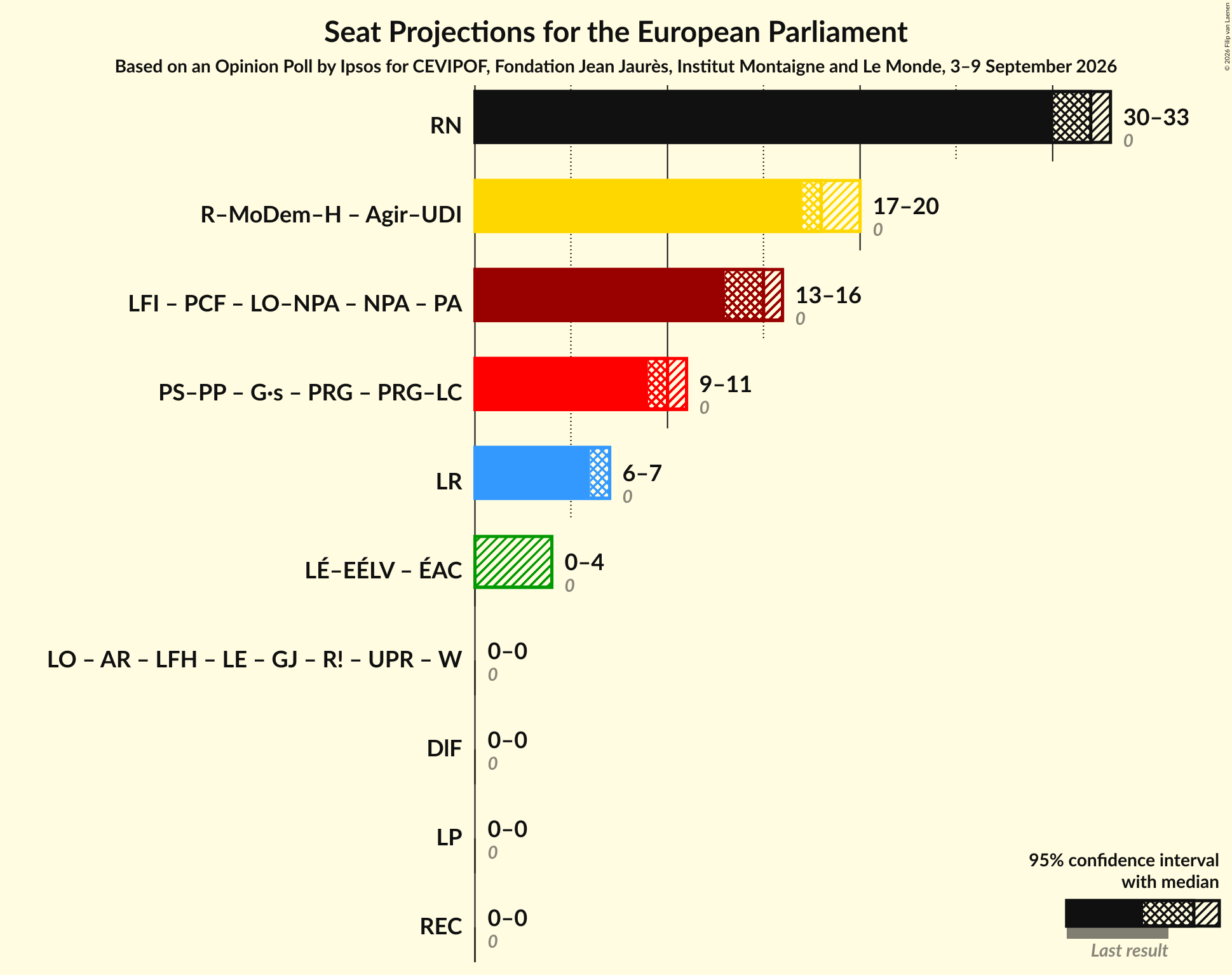 Graph with coalitions seats not yet produced