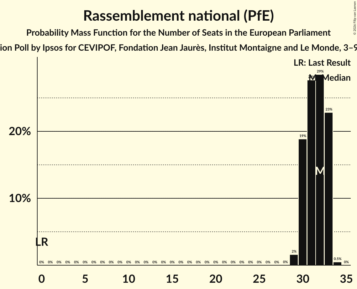 Graph with seats probability mass function not yet produced