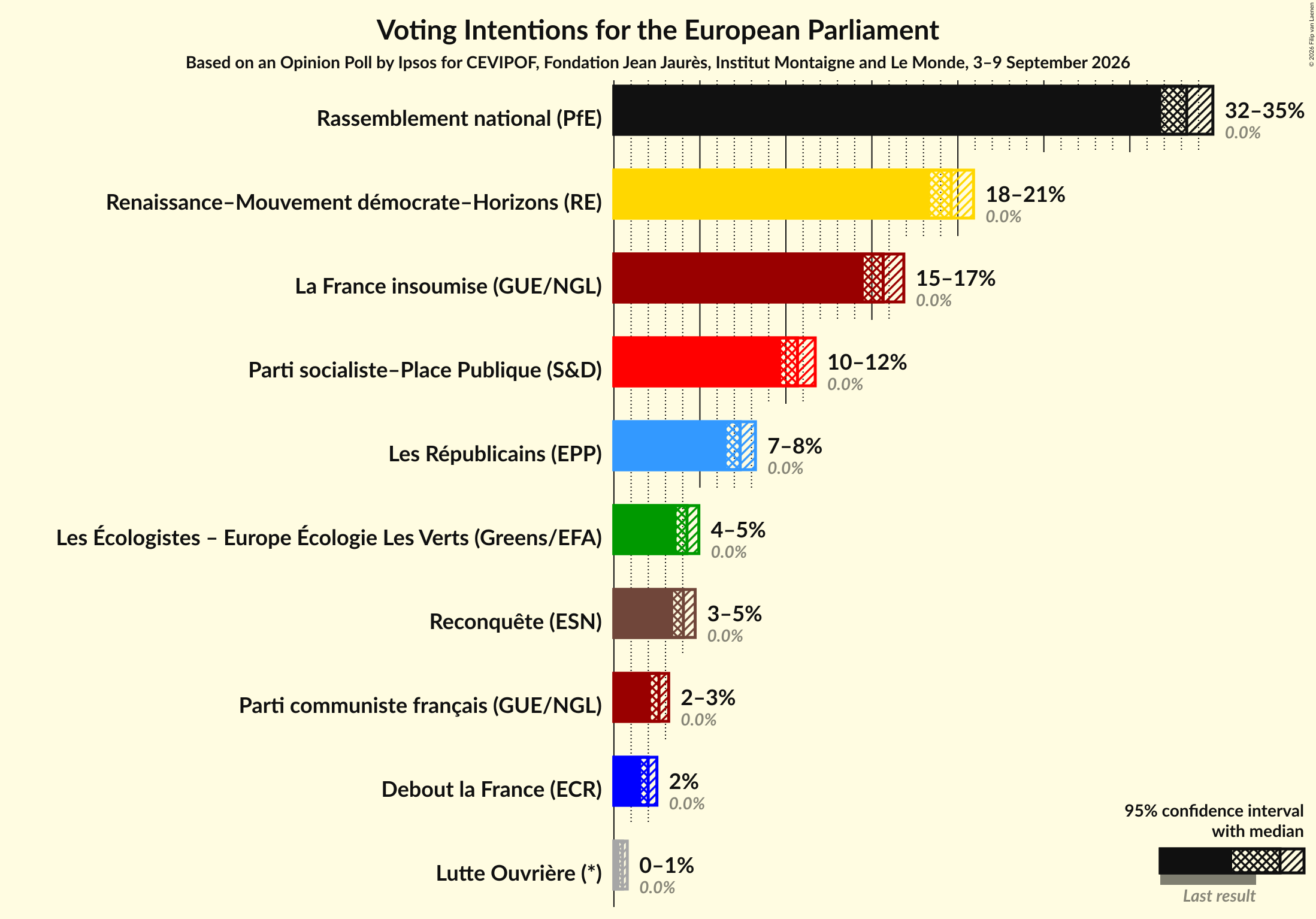 Graph with voting intentions not yet produced