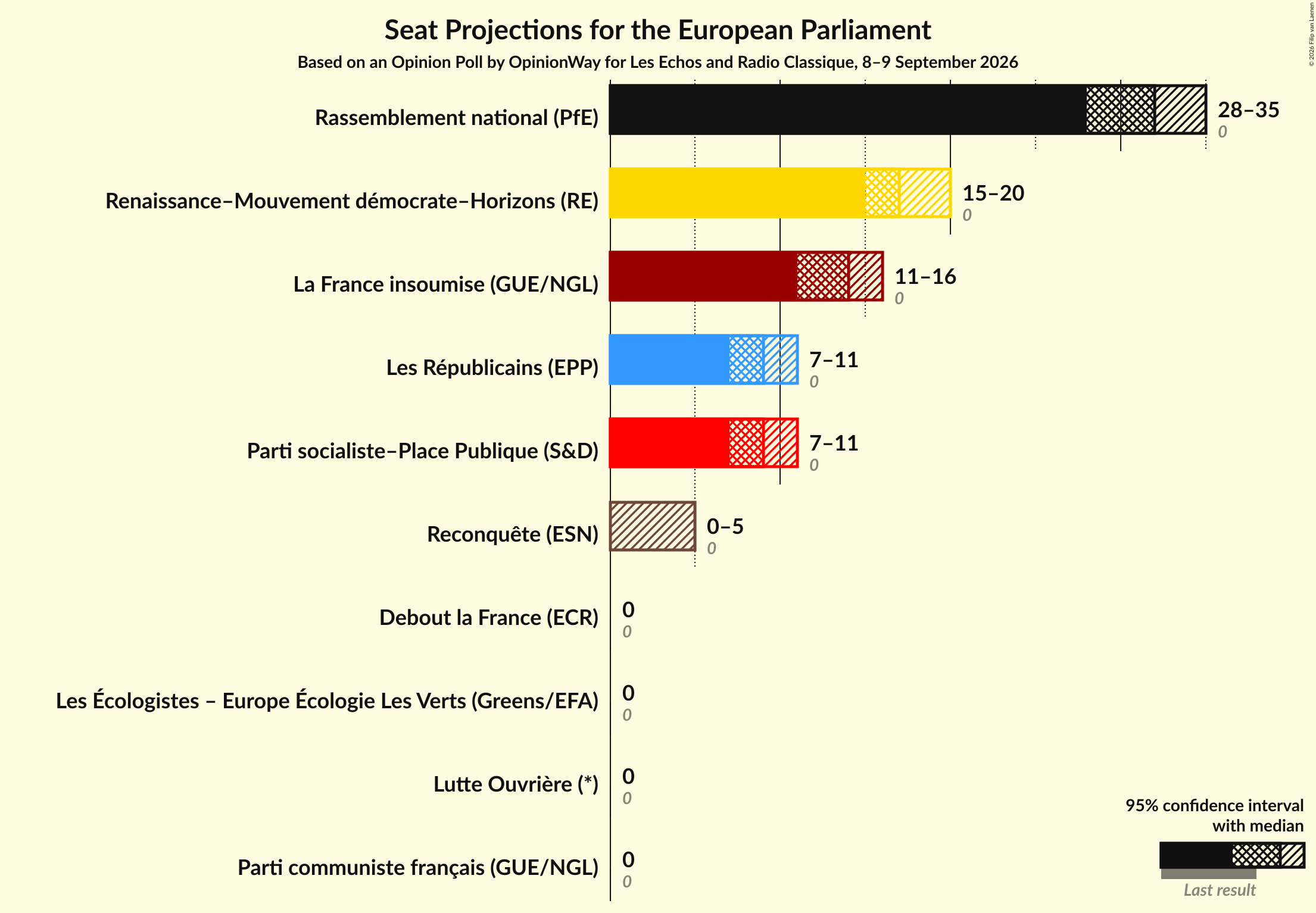 Graph with seats not yet produced